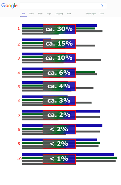 Prozentuale Verteilung der Klicks in den Suchergebnissen