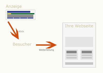 Internet-Anzeige und Weiterleitung zur Homepage